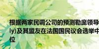 根据两家民调公司的预测勒庞领导的国民联盟(National Rally)及其盟友在法国国民议会选举中将远远达不到绝对多数席位