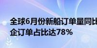 全球6月份新船订单量同比减少45% 中国船企订单占比达78%