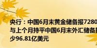 央行：中国6月末黄金储备报7280万盎司（约2264.33吨）与上个月持平中国6月末外汇储备报32223.58亿美元环比减少96.81亿美元