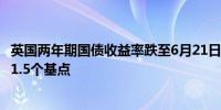 英国两年期国债收益率跌至6月21日来最低4.123%日内下滑1.5个基点