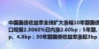 中国国债收益率全线扩大涨幅10年期国债活跃券240004站上2.30%关口现报2.3060%日内涨2.60bp；5年期、7年期国债收益率分别涨5.5bp、4.8bp；30年期国债收益率涨超3bp
