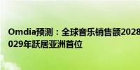 Omdia预测：全球音乐销售额2028年将达530亿美元中国2029年跃居亚洲首位