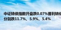 中证转债指数开盘跌0.07%普利转债、宏图转债、通裕转债分别跌11.7%、5.9%、5.4%