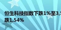 恒生科技指数下跌1%至3,560.78点恒生指数跌1.54%