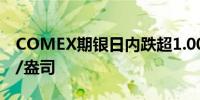 COMEX期银日内跌超1.00%现报31.37美元/盎司