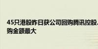 45只港股昨日获公司回购腾讯控股、美团-W、友邦保险回购金额最大
