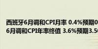 西班牙6月调和CPI月率 0.4%预期0.30%前值0.30%西班牙6月调和CPI年率终值 3.6%预期3.50%前值3.50%