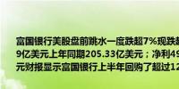 富国银行美股盘前跳水一度跌超7%现跌超4%公司第二季度营收206.89亿美元上年同期205.33亿美元；净利49.1亿美元上年同期49.38亿美元财报显示富国银行上半年回购了超过120亿美元的股票