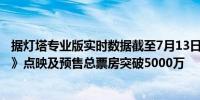 据灯塔专业版实时数据截至7月13日10时54分影片《抓娃娃》点映及预售总票房突破5000万