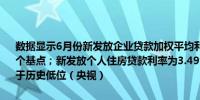 数据显示6月份新发放企业贷款加权平均利率为3.65%比上年同期低32个基点；新发放个人住房贷款利率为3.49%比上年同期低65个基点均处于历史低位（央视）