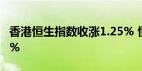 香港恒生指数收涨1.25% 恒生科技指数涨2.1%