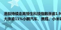 港股持续走高恒生科技指数涨逾1.9%恒指涨近1%东方甄选大涨逾11%小鹏汽车、携程、小米等涨超4%美团涨超3%