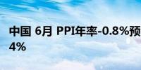 中国 6月 PPI年率-0.8%预测值-0.8%前值-1.4%