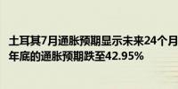 土耳其7月通胀预期显示未来24个月通胀将降至19.32%截至年底的通胀预期跌至42.95%