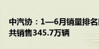 中汽协：1—6月销量排名前十轿车生产企业共销售345.7万辆