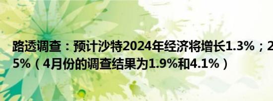 路透调查：预计沙特2024年经济将增长1.3%；2025年为4.5%（4月份的调查结果为1.9%和4.1%）