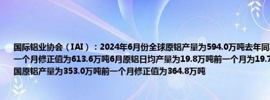 国际铝业协会（IAI）：2024年6月份全球原铝产量为594.0万吨去年同期为575.7万吨前一个月修正值为613.6万吨6月原铝日均产量为19.8万吨前一个月为19.79万吨预计6月中国原铝产量为353.0万吨前一个月修正值为364.8万吨