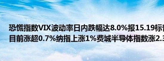 恐慌指数VIX波动率日内跌幅达8.0%报15.19标普500指数目前涨超0.7%纳指上涨1%费城半导体指数涨2.3%