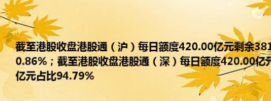 截至港股收盘港股通（沪）每日额度420.00亿元剩余381.61亿元占比90.86%；截至港股收盘港股通（深）每日额度420.00亿元剩余398.13亿元占比94.79%