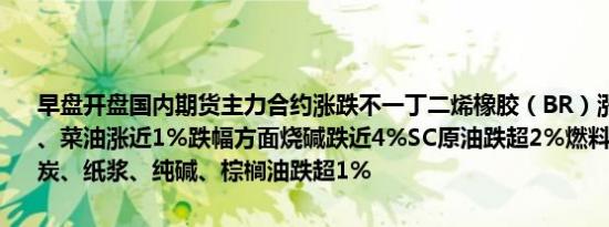 早盘开盘国内期货主力合约涨跌不一丁二烯橡胶（BR）涨近2%20号胶、菜油涨近1%跌幅方面烧碱跌近4%SC原油跌超2%燃料油、焦煤、焦炭、纸浆、纯碱、棕榈油跌超1%