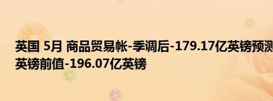 英国 5月 商品贸易帐-季调后-179.17亿英镑预测值-168亿英镑前值-196.07亿英镑