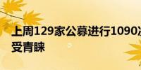 上周129家公募进行1090次调研 电子行业最受青睐