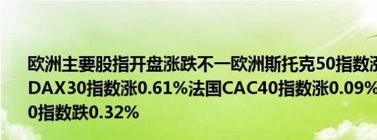 欧洲主要股指开盘涨跌不一欧洲斯托克50指数涨0.41%德国DAX30指数涨0.61%法国CAC40指数涨0.09%英国富时100指数跌0.32%