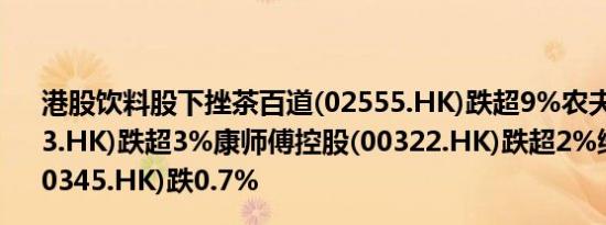 港股饮料股下挫茶百道(02555.HK)跌超9%农夫山泉(09633.HK)跌超3%康师傅控股(00322.HK)跌超2%维他奶集团(00345.HK)跌0.7%