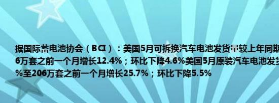 据国际蓄电池协会（BCI）：美国5月可拆换汽车电池发货量较上年同期增长2.4%至1036万套之前一个月增长12.4%；环比下降4.6%美国5月原装汽车电池发货量同比下降1.8%至206万套之前一个月增长25.7%；环比下降5.5%