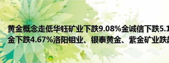 黄金概念走低华钰矿业下跌9.08%金诚信下跌5.16%湖南黄金下跌4.67%洛阳钼业、银泰黄金、紫金矿业跌超3%