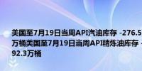 美国至7月19日当周API汽油库存 -276.5万桶预期-49.5万桶前值36.5万桶美国至7月19日当周API精炼油库存 -149.7万桶预期3.3万桶前值492.3万桶
