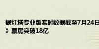 据灯塔专业版实时数据截至7月24日19时23分影片《抓娃娃》票房突破18亿