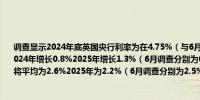 调查显示2024年底英国央行利率为在4.75%（与6月调查结果一致）英国经济预计将在2024年增长0.8%2025年增长1.3%（6月调查分别为0.7%和1.2%）英国2024年通胀预计将平均为2.6%2025年为2.2%（6月调查分别为2.5%和2.2%）