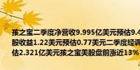 孩之宝二季度净营收9.995亿美元预估9.434亿美元二季度经调整后每股收益1.22美元预估0.77美元二季度经调整后EBITDA 3.135亿美元预估2.321亿美元孩之宝美股盘前涨近13%