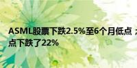 ASML股票下跌2.5%至6个月低点；股票从两周前的历史高点下跌了22%