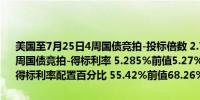 美国至7月25日4周国债竞拍-投标倍数 2.77前值2.59美国至7月25日4周国债竞拍-得标利率 5.285%前值5.27%美国至7月25日4周国债竞拍-得标利率配置百分比 55.42%前值68.26%