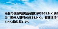 港股内银股转跌招商银行(03968.HK)跌3%民生银行(01988.HK)跌2.5%中国光大银行(06818.HK)、邮储银行(01658.HK)、中信银行(00998.HK)均跌超1.5%