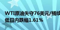 WTI原油失守76美元/桶续创6月10日以来新低日内跌幅1.61%