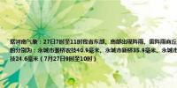 据河南气象：27日7时至11时我省东部、南部出现阵雨、雷阵雨商丘东部、信阳南部局部出现中雨或大雨位列前三的分别为：永城市裴桥农技40.9毫米、永城市新桥35.9毫米、永城市侯岭31.6毫米最大小时降水量为永城市裴桥农技24.6毫米（7月27日9时至10时）