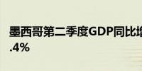 墨西哥第二季度GDP同比增长2.24%；预期2.4%