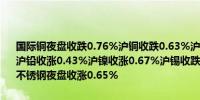 国际铜夜盘收跌0.76%沪铜收跌0.63%沪铝收跌0.80%沪锌收跌0.26%沪铅收涨0.43%沪镍收涨0.67%沪锡收跌0.75%氧化铝夜盘收跌0.86%不锈钢夜盘收涨0.65%