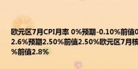 欧元区7月CPI月率 0%预期-0.10%前值0.20%欧元区7月CPI年率初值 2.6%预期2.50%前值2.50%欧元区7月核心CPI年率初值 2.8%预期2.7%前值2.8%