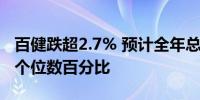 百健跌超2.7% 预计全年总营收将同比下降低个位数百分比