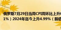 俄罗斯7月29日当周CPI周环比上升0.8%（之前一周上升0.11%）2024年迄今上升4.99%（前值上升4.91%）
