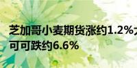 芝加哥小麦期货涨约1.2%大豆油跌超2%纽约可可跌约6.6%