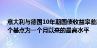 意大利与德国10年期国债收益率差距扩大6个基点达到146个基点为一个月以来的最高水平