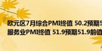 欧元区7月综合PMI终值 50.2预期50.1前值50.1欧元区7月服务业PMI终值 51.9预期51.9前值51.9