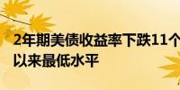 2年期美债收益率下跌11个基点至2023年5月以来最低水平