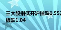 三大股指低开沪指跌0.55深成指跌0.91创业板跌1.04