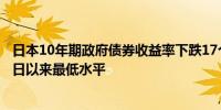 日本10年期政府债券收益率下跌17个基点至0.785%为4月9日以来最低水平